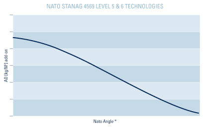 Relationship between AD and impact angle