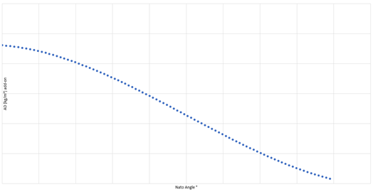 Relationship between AD and impact angle